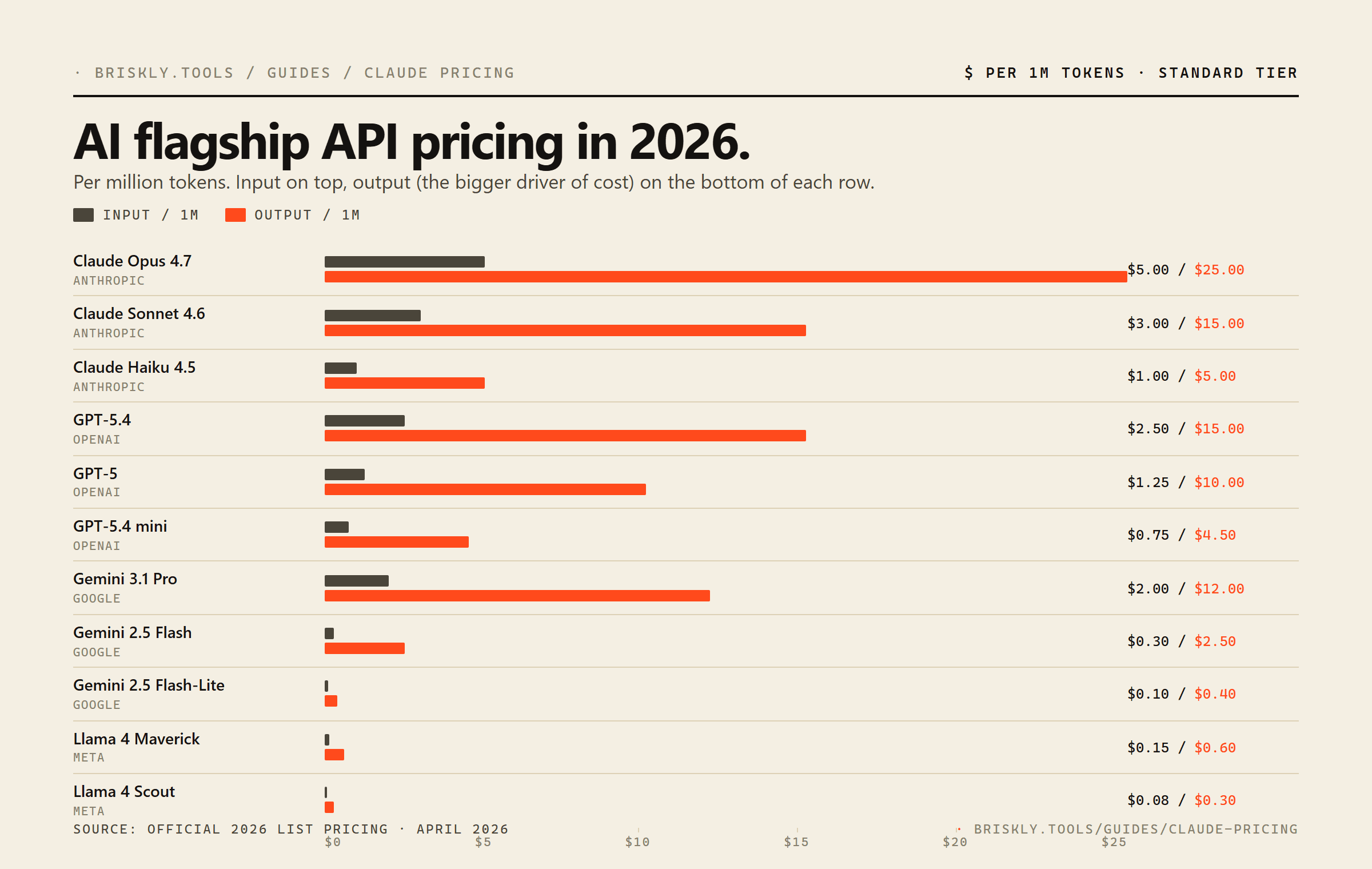 Bar chart comparing AI flagship API pricing in 2026: Claude Opus 4.7 ($5 input / $25 output) is the priciest, then Claude Sonnet 4.6 ($3 / $15), GPT-5.4 ($2.50 / $15), Gemini 3.1 Pro ($2 / $12), down to Llama 4 Scout ($0.08 / $0.30).