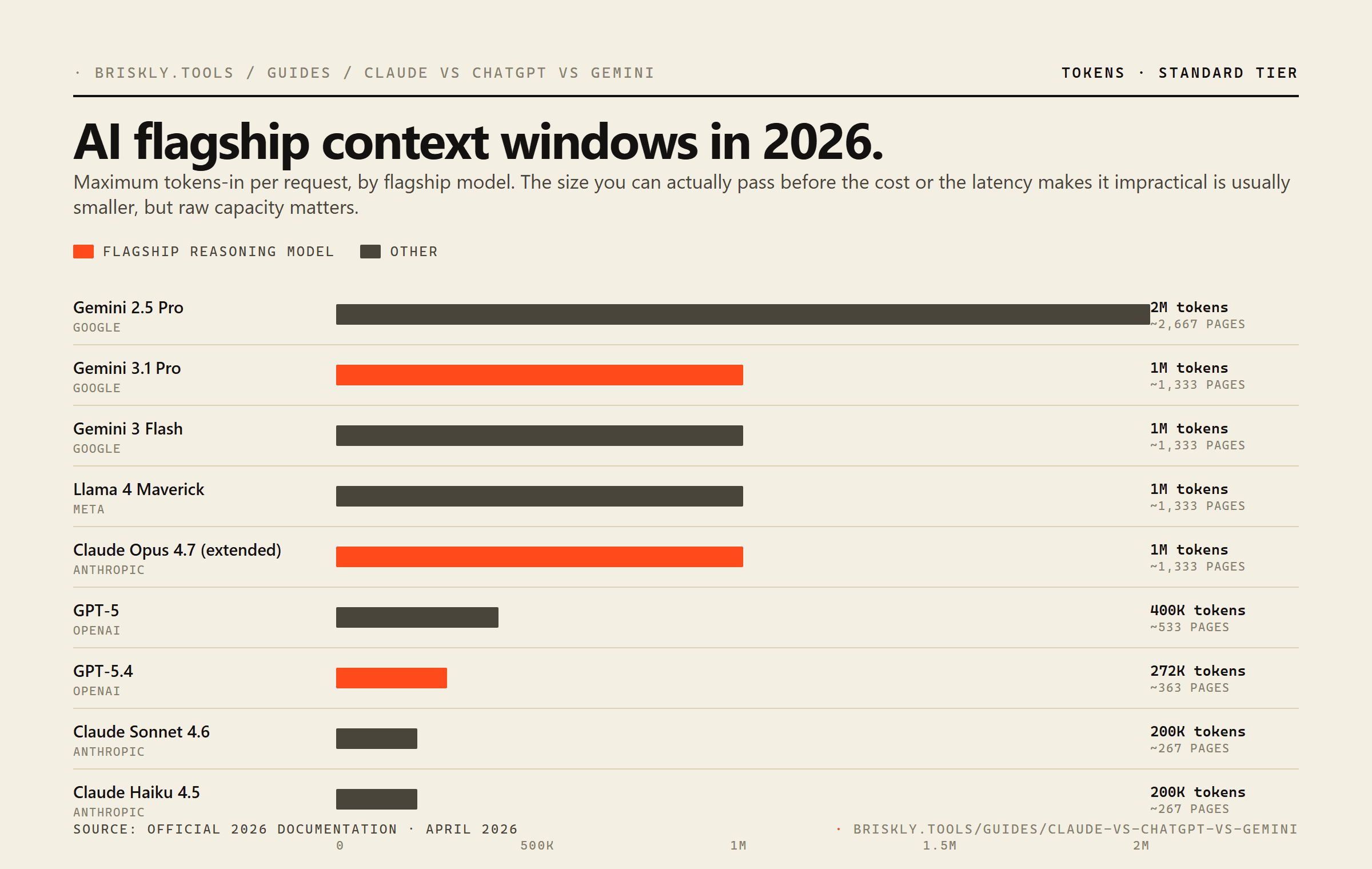 Bar chart of context-window capacity across AI flagships in 2026. Gemini 2.5 Pro at 2M tokens leads, Gemini 3.1 Pro / Claude Opus 4.7 extended / Llama 4 Maverick at 1M, GPT-5.4 at 272K, Claude Sonnet and Haiku at 200K.