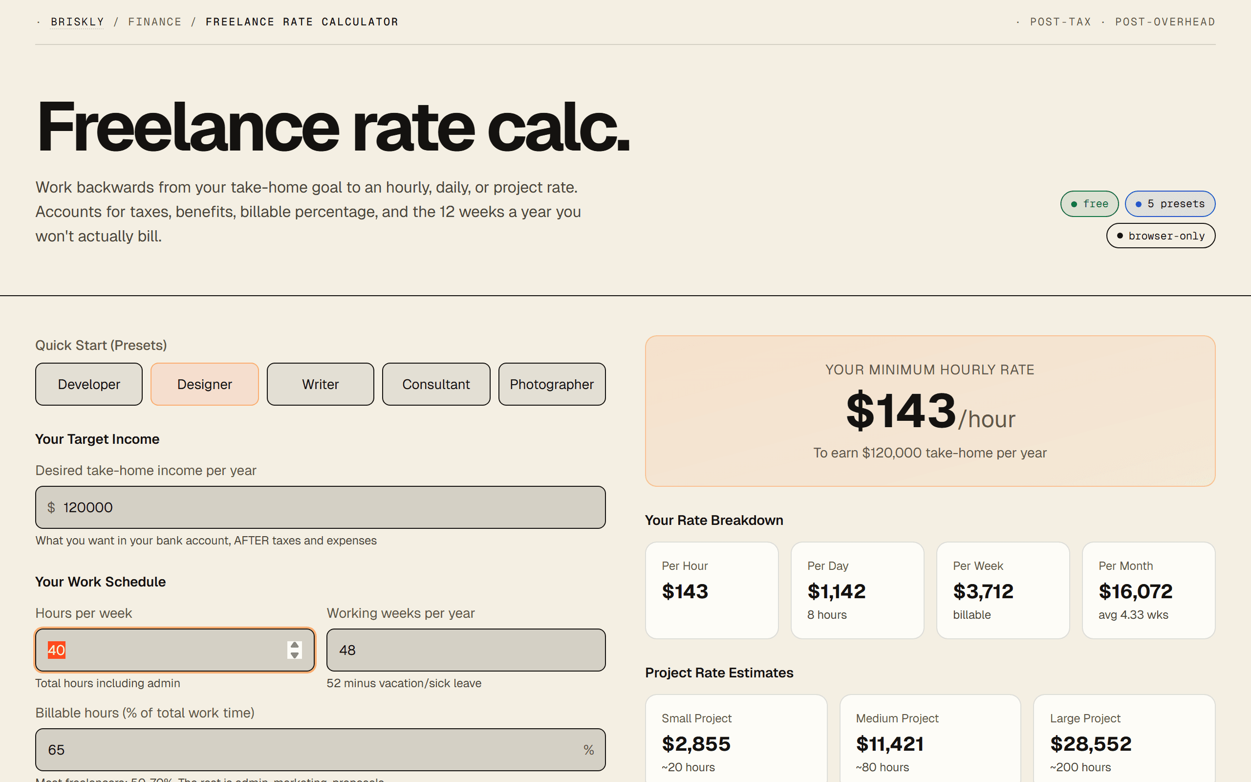 Briskly freelance rate calculator with $120,000 target income, designer preset selected, output showing $143/hour minimum rate plus per-day, per-week, and per-project breakdowns.